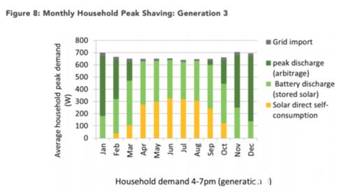 智能家居中的太陽(yáng)能與儲(chǔ)能系統(tǒng) 消除用電高峰的新路徑